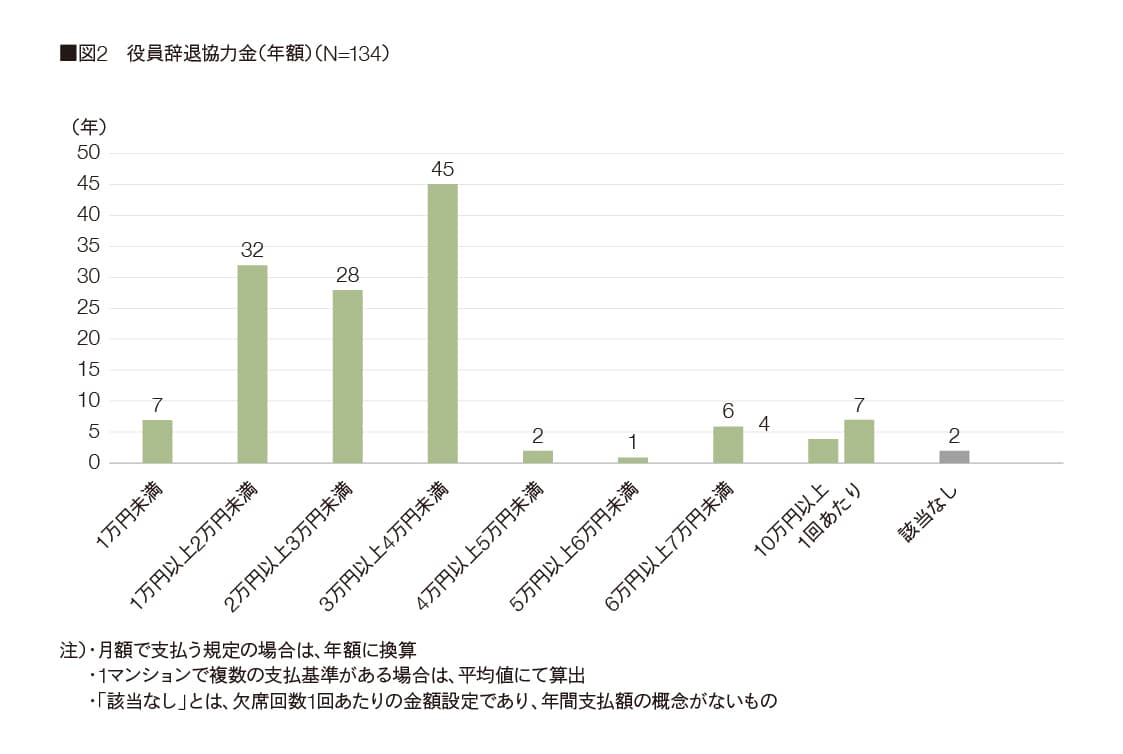 役員辞退協力金のグラフ