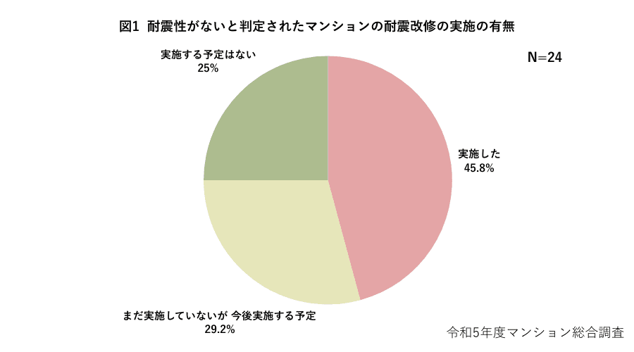 令和5年度マンション総合調査