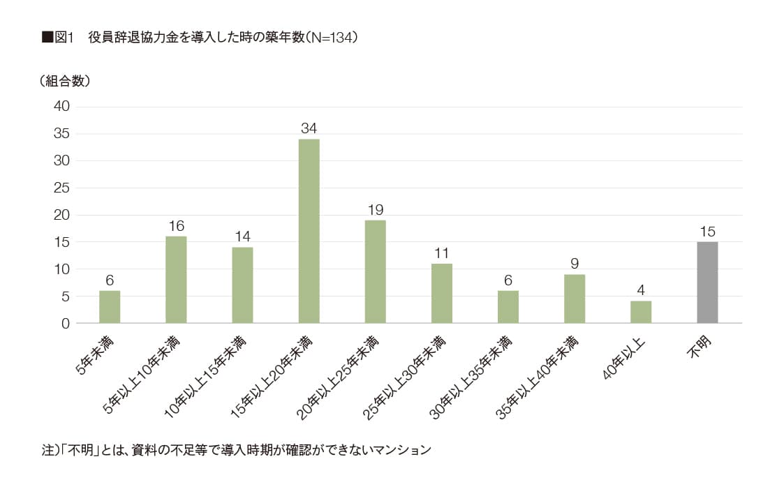 役員辞退協力金を導入したときの築年数グラフ