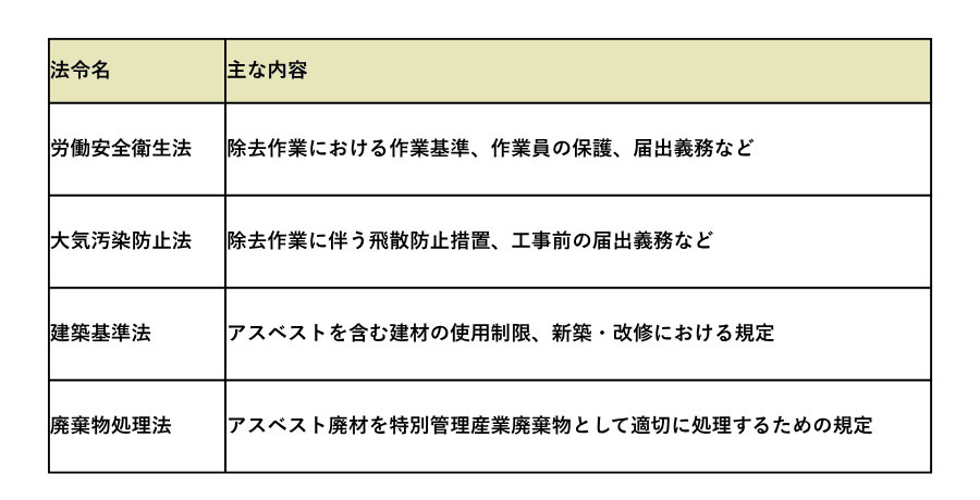 労働安全衛生法、大気汚染防止法、建築基準法、廃棄物処理法