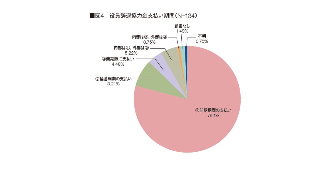 役員辞退協力金支払い期間