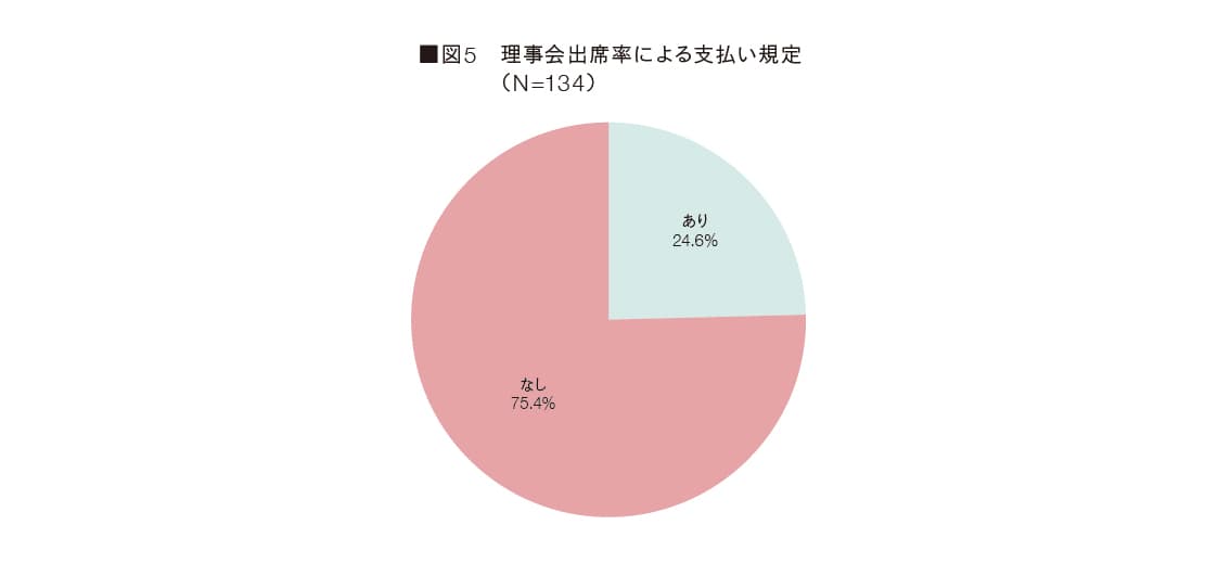 理事会出席率による支払い規定