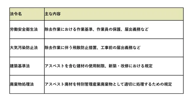 労働安全衛生法、大気汚染防止法、建築基準法、廃棄物処理法