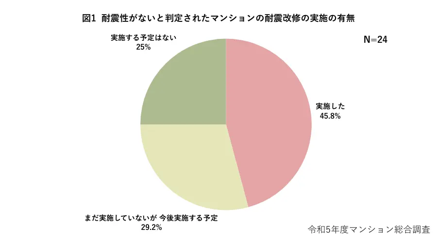 令和5年度マンション総合調査