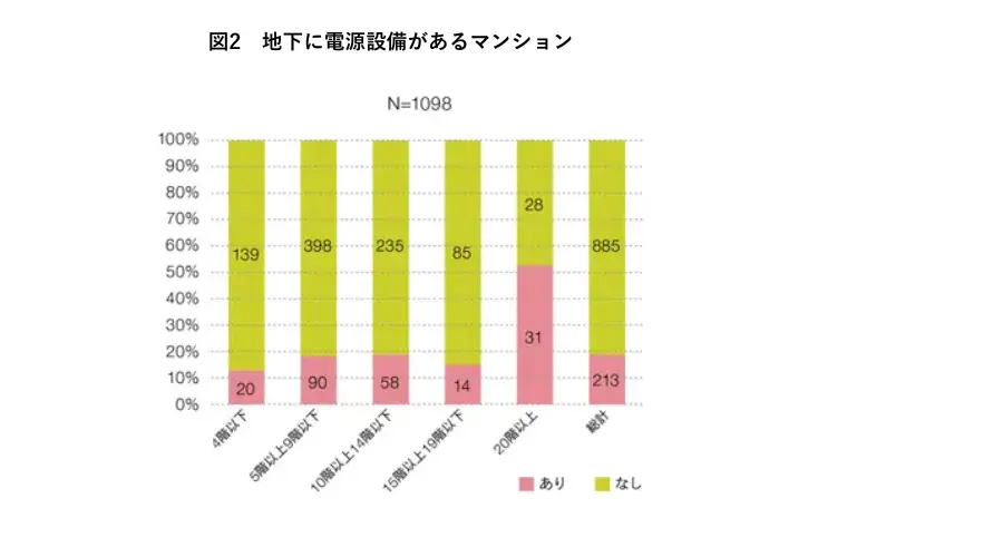 地下に電気設備があるマンション